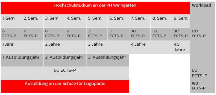 Aufbau Bachelorstudiengang Logopädie Aufbau Bachelorstudiengang Logopädie